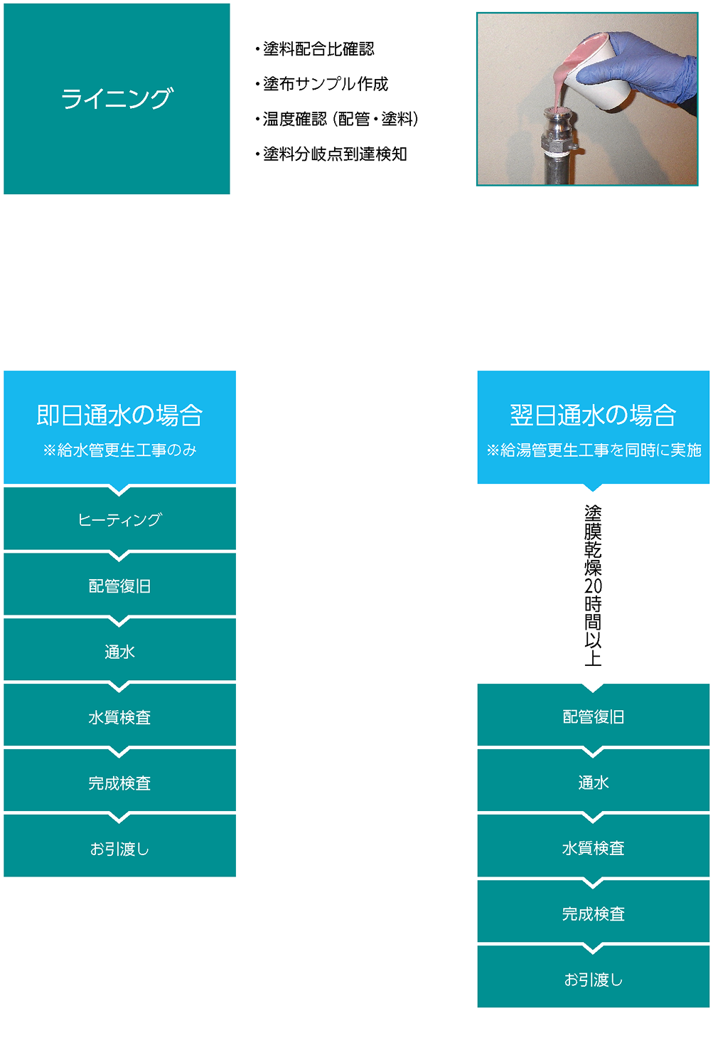 専有部（室内）工事の流れ